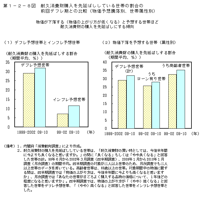 第1-2-8図 耐 久消費財購入を先延ばししている世帯の割合の前回デフレ期との比較(物価予想騰落別、世帯属性別)