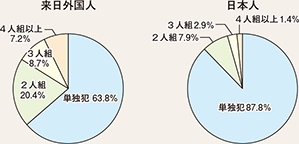 図表4-20 来日外国人と日本人の刑法犯における共犯率の違い（平成27年）