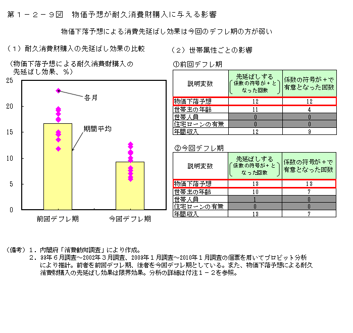 第1-2-9図 物価予想が耐久消費財購入に与える影響