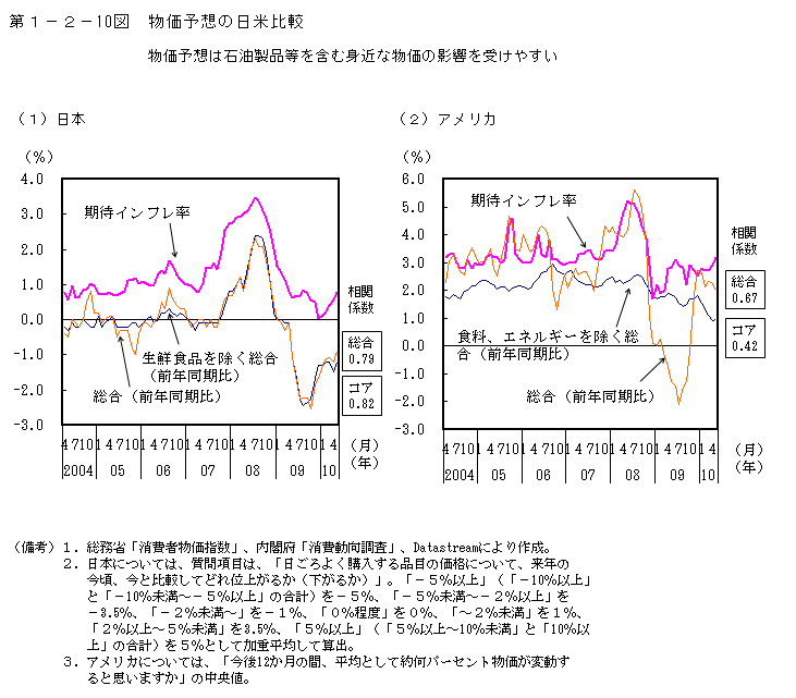 第1-2- 10 図 物価予想の日米比較