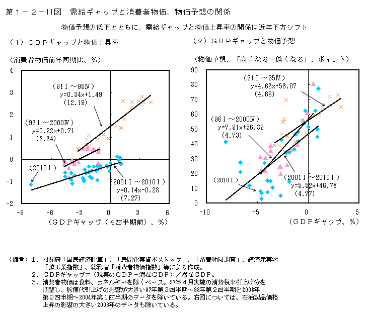 第1-2- 11 図 需給ギャップと消費者物価、物価予想の関係