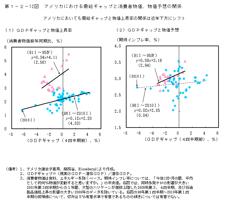 第1-2- 12 図 アメリカにおける需給ギャップと消費者物価、物価予想の関係