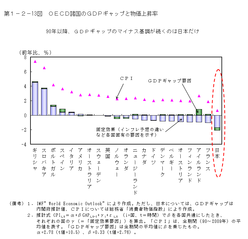 第1-2- 13 図 OECD 諸国の GDP ギャップと物価上昇率