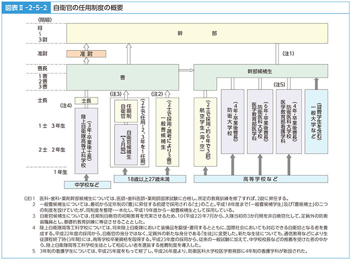 図表II-2-5-2　自衛官の任用制度の概要