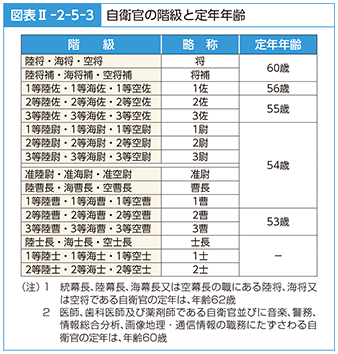 図表II-2-5-3　自衛官の階級と定年年齢