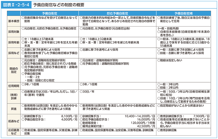 図表II-2-5-4　予備自衛官などの制度の概要