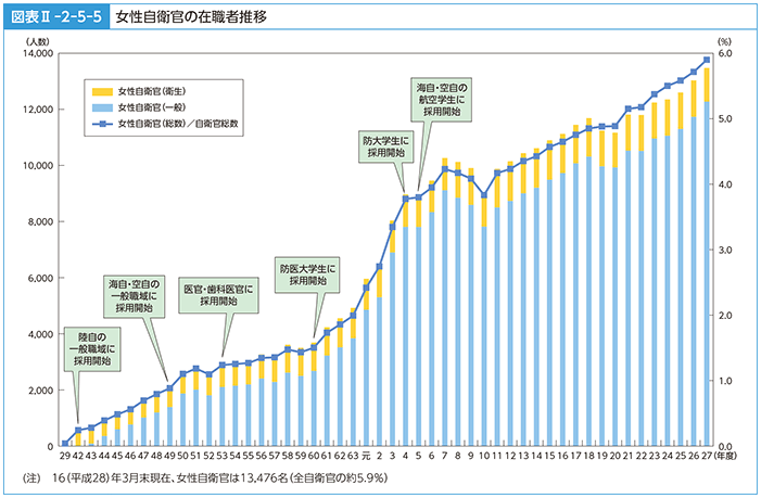 図表II-2-5-5　女性自衛官の在職者推移