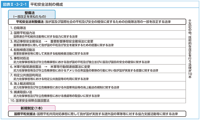 図表II-3-2-1「平和安全法制」の構成