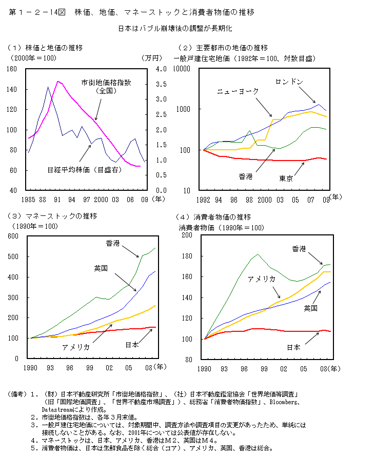 第1-2- 14 図 株価、地価、マネーストックと消費者物価の推移
