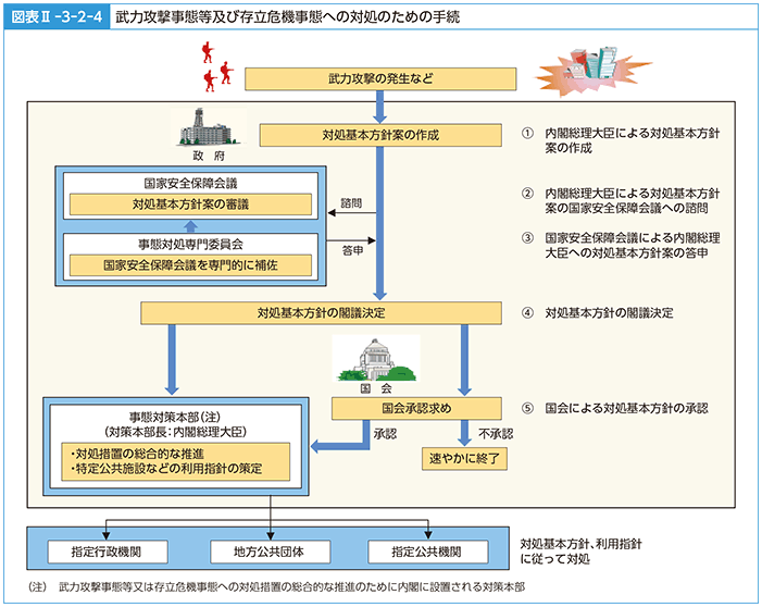 図表II-3-2-4　武力攻撃事態等及び存立危機事態への対処のための手続