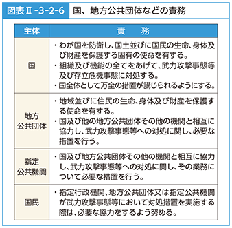 図表II-3-2-6　国、地方公共団体などの責務