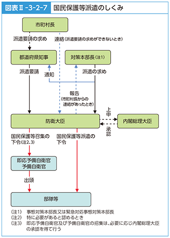 図表II-3-2-7　国民保護等派遣のしくみ