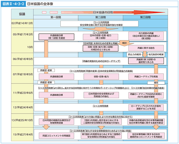 図表II-4-3-2　日米協議の全体像