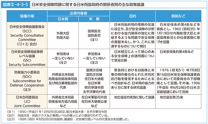 図表II-4-3-3　日米安全保障問題に関する日米両国政府の関係者間の主な政策協議