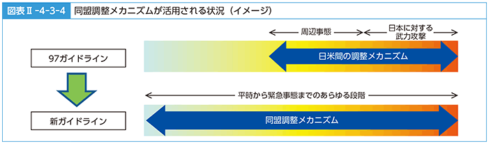 図表II-4-3-4　同盟調整メカニズムが活用される状況（イメージ）