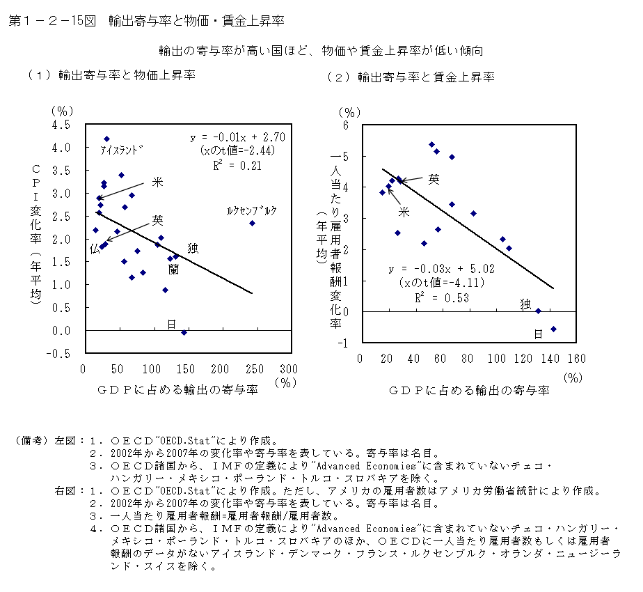 第1-2- 15 図 輸出寄与率と物価・賃金上昇率