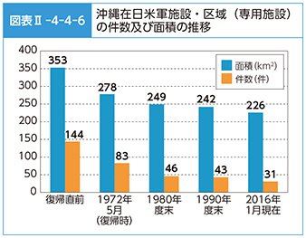 図表II-4-4-6　沖縄在日米軍施設・区域（専用施設）の件数及び面積の推移