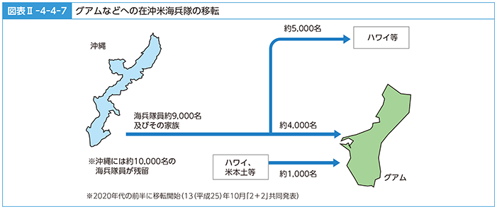 図表II-4-4-7　グアムなどへの在沖米海兵隊の移転