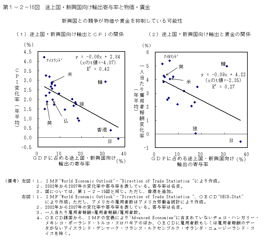 第1-2- 16 図 途上国・新興国向け輸出寄与率と物価・賃金