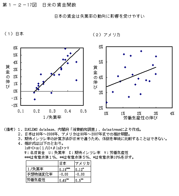 第1-2- 17 図 日米の賃金関数