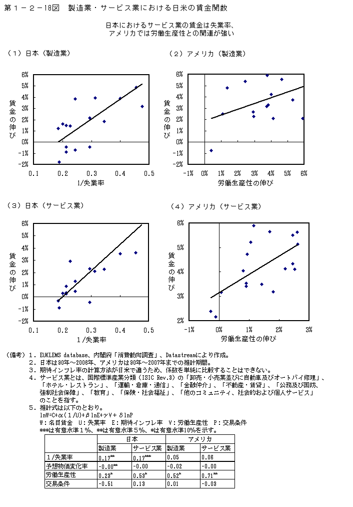 第1-2- 18 図 製造業・サービス業における日米の賃金関数