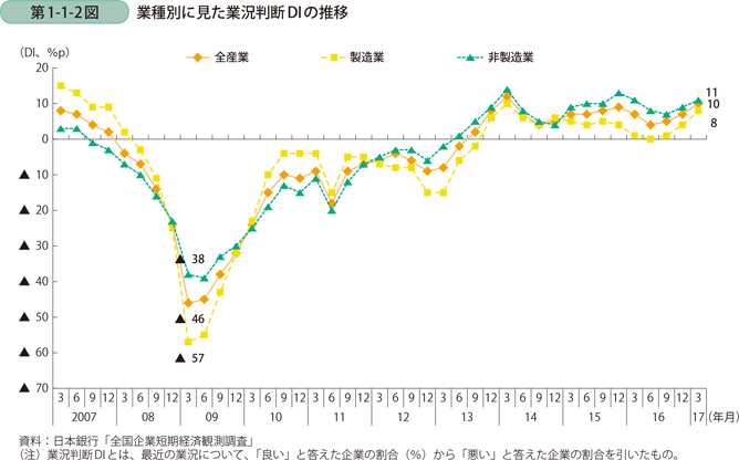 業種別に見た業況判断DIの推移