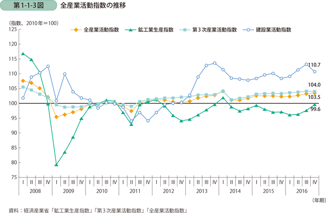 全産業活動指数の推移