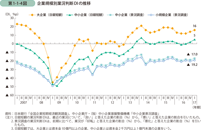 企業規模別業況判断DIの推移