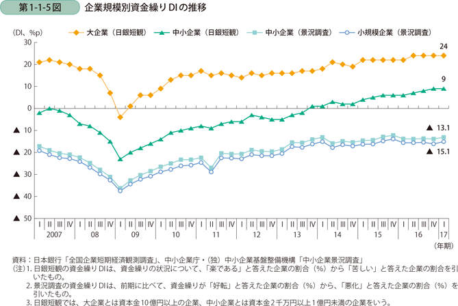 企業規模別資金繰りDIの推移