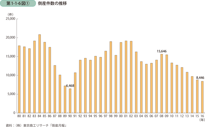 倒産件数の推移