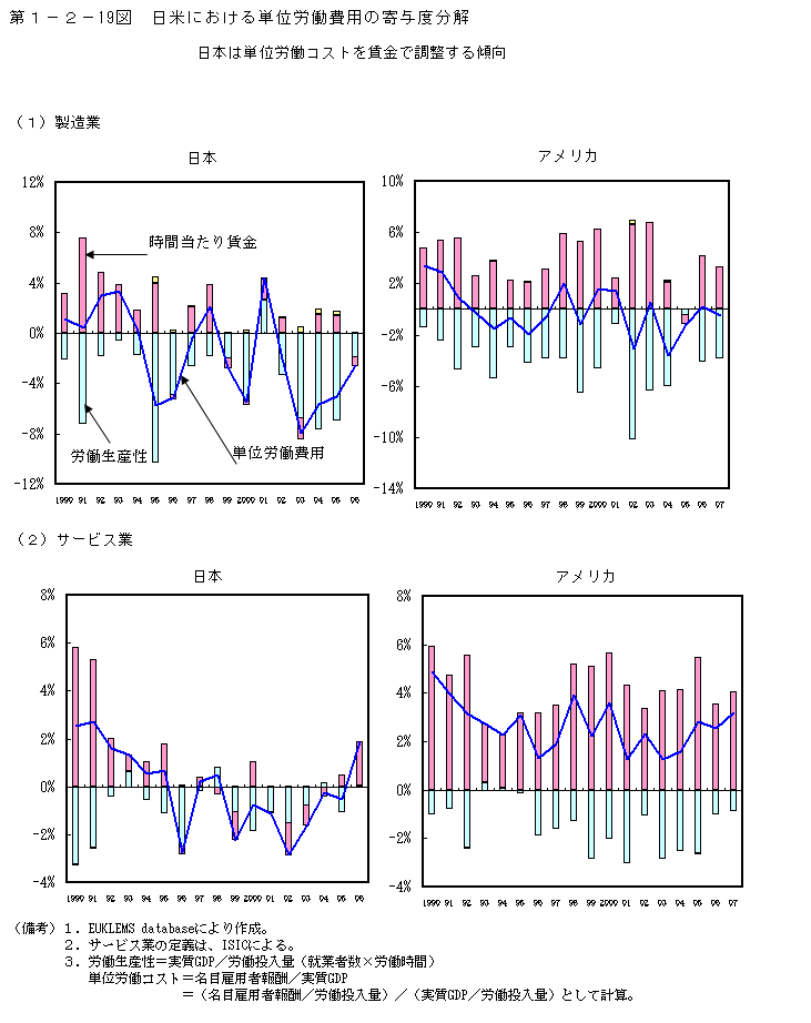 第1-2- 19 図 日米における単位労働コストの寄与度分解