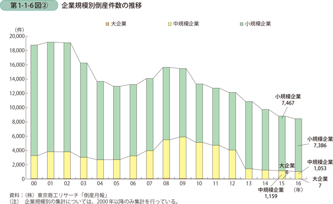 企業規模別倒産件数の推移