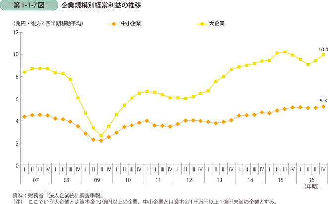 企業規模別経常利益の推移