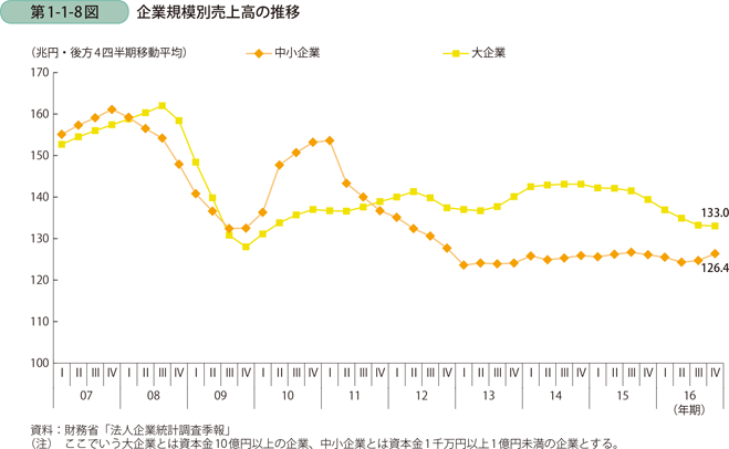 企業規模別売上高の推移