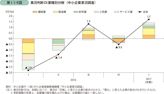 業況判断DI業種別分解（中小企業景況調査）