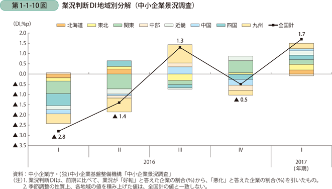 業況判断DI地域別分解（中小企業景況調査）