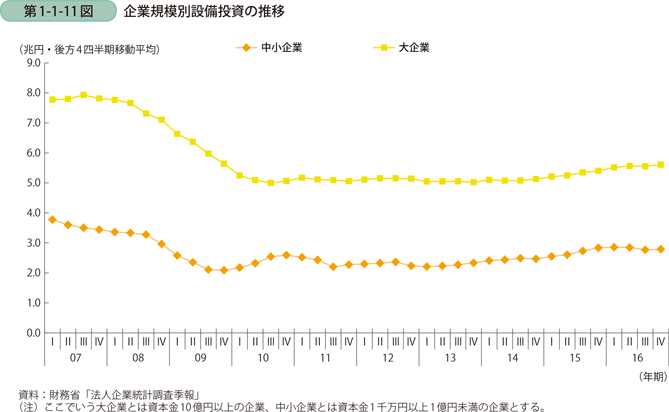 企業規模別設備投資の推移