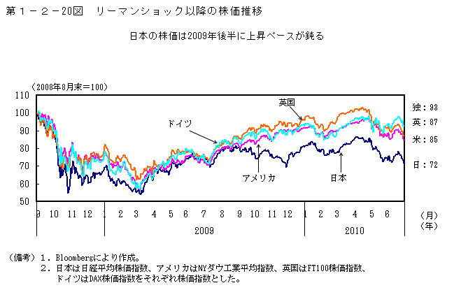 第1-2- 20 図 リーマンショック以降の株価推移