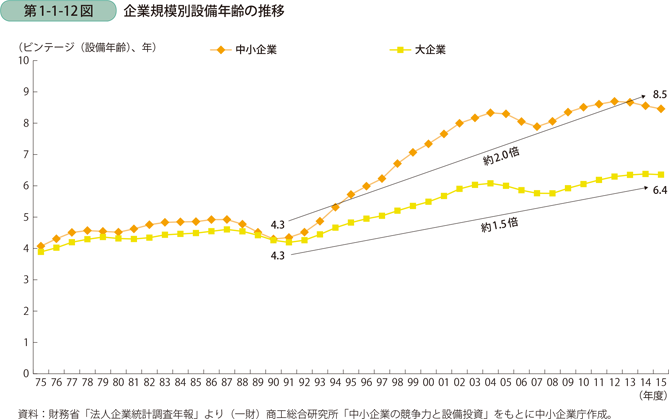 企業規模別設備年齢の推移