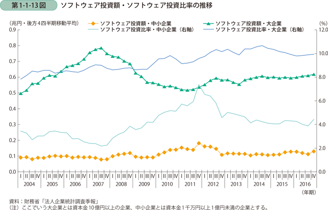 ソフトウェア投資額・ソフトウェア投資比率の推移