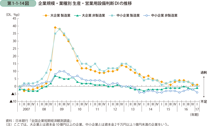 企業規模・業種別 生産・営業用設備判断DIの推移