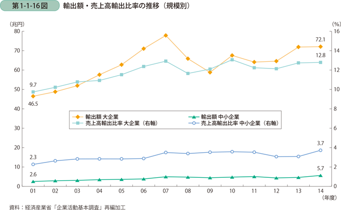 輸出額・売上高輸出比率の推移（規模別）