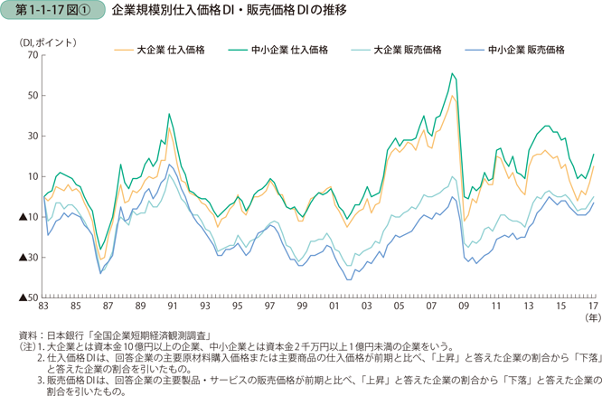 企業規模別仕入価格DI・販売価格DIの推移