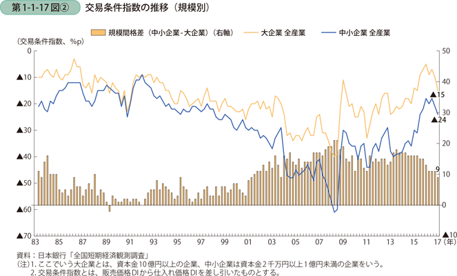 交易条件指数の推移（規模別）