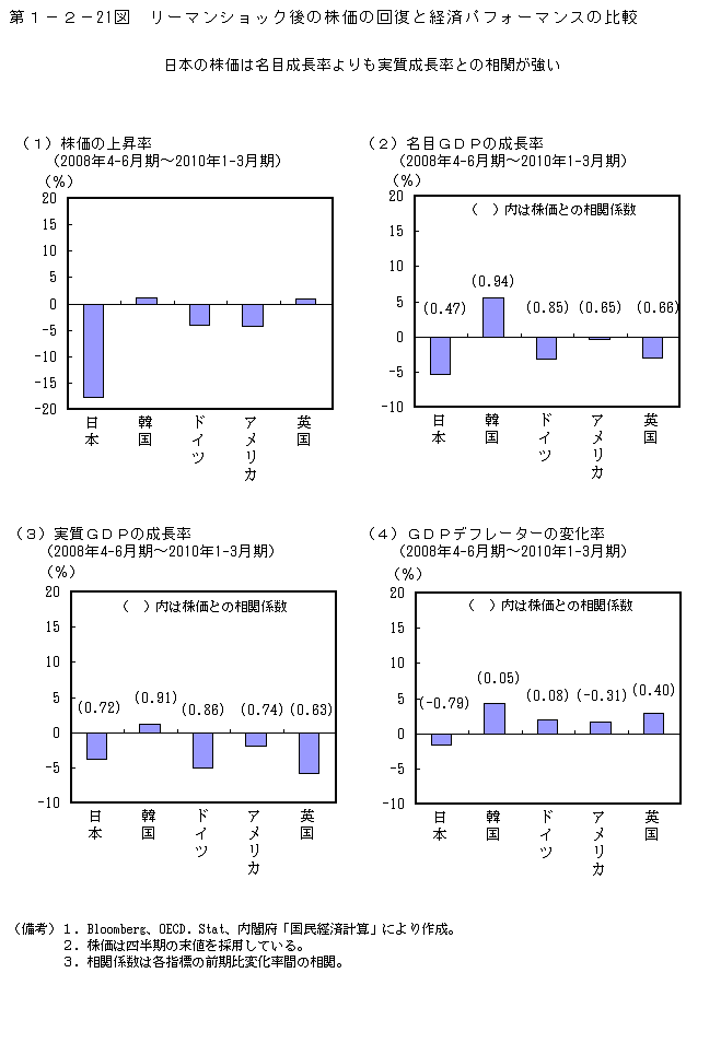第1-2- 21 図 リーマンショック後の株価の回復と 経済パフォーマンスの比較