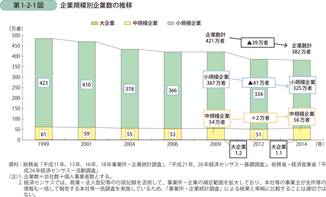 企業規模別企業数の推移