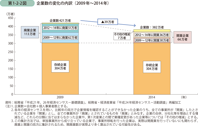 企業数の変化の内訳（2009年～2014年）