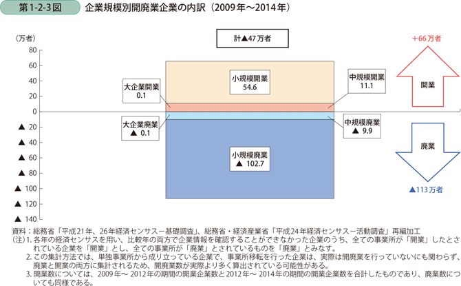 企業規模別開廃業企業の内訳（2009年～2014年）