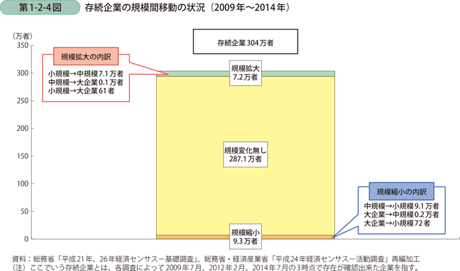 存続企業の規模間移動の状況（2009年～2014年）