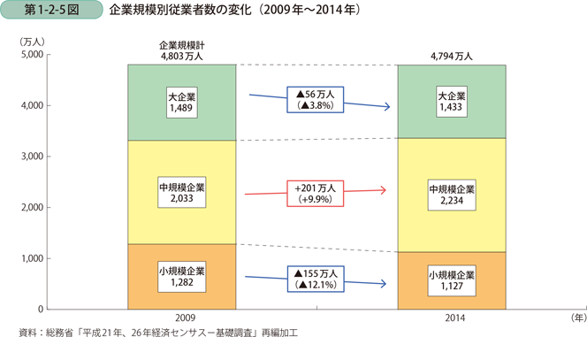 企業規模別従業者数の変化（2009年～2014年）